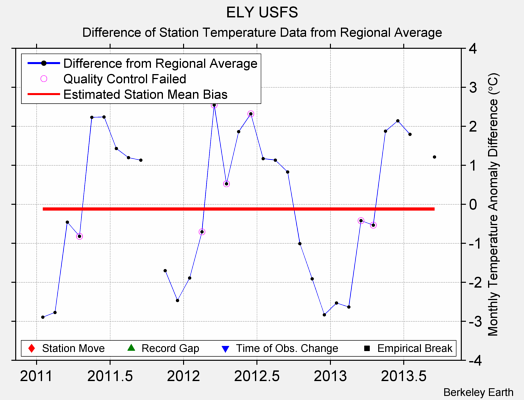 ELY USFS difference from regional expectation