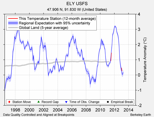 ELY USFS comparison to regional expectation