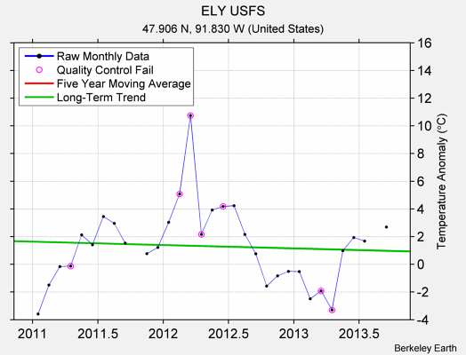 ELY USFS Raw Mean Temperature