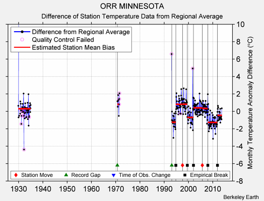 ORR MINNESOTA difference from regional expectation