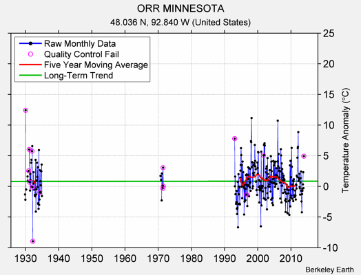 ORR MINNESOTA Raw Mean Temperature