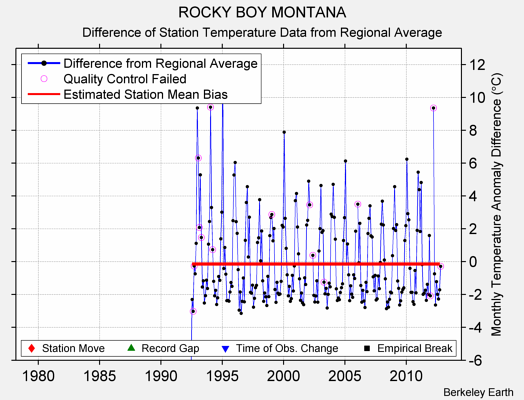 ROCKY BOY MONTANA difference from regional expectation