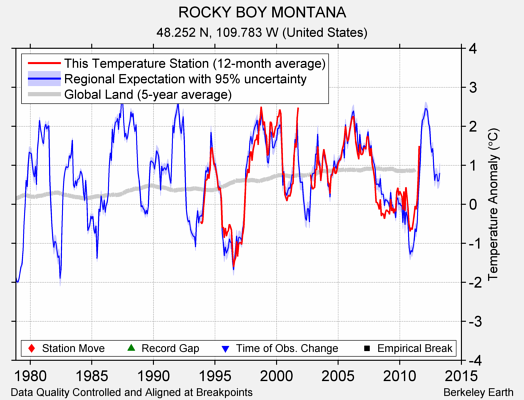 ROCKY BOY MONTANA comparison to regional expectation