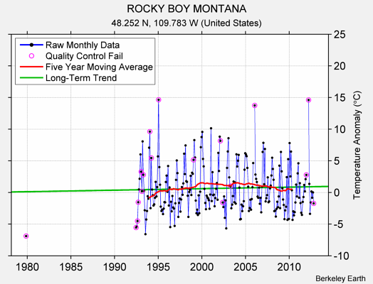 ROCKY BOY MONTANA Raw Mean Temperature