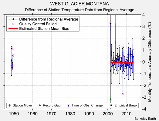 WEST GLACIER MONTANA difference from regional expectation