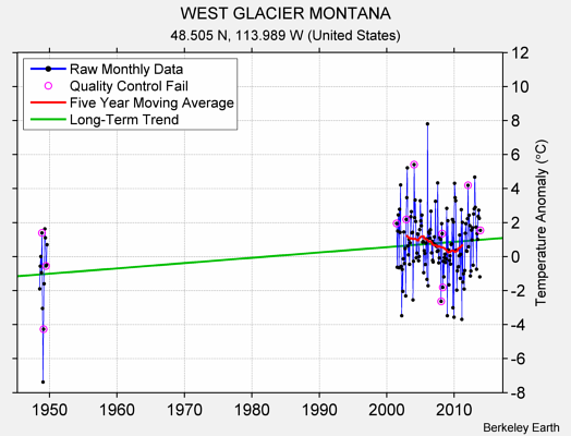 WEST GLACIER MONTANA Raw Mean Temperature