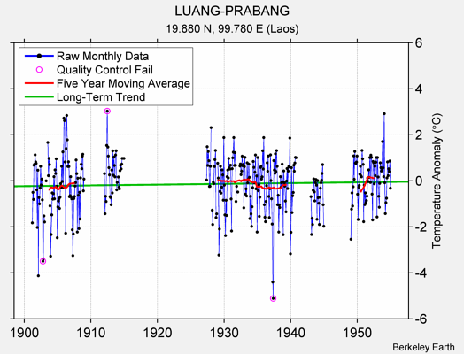 LUANG-PRABANG Raw Mean Temperature