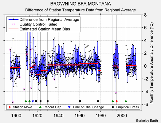 BROWNING BFA MONTANA difference from regional expectation