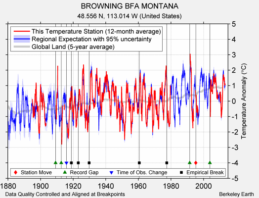 BROWNING BFA MONTANA comparison to regional expectation