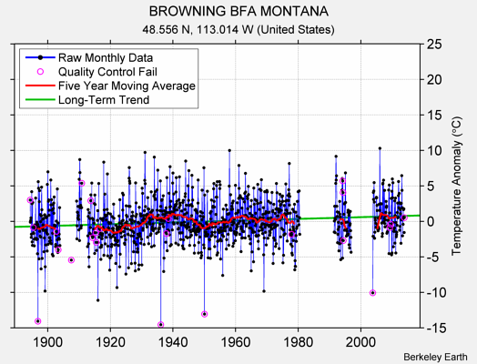 BROWNING BFA MONTANA Raw Mean Temperature