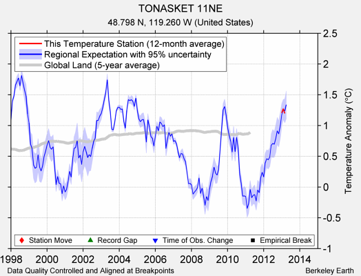 TONASKET 11NE comparison to regional expectation