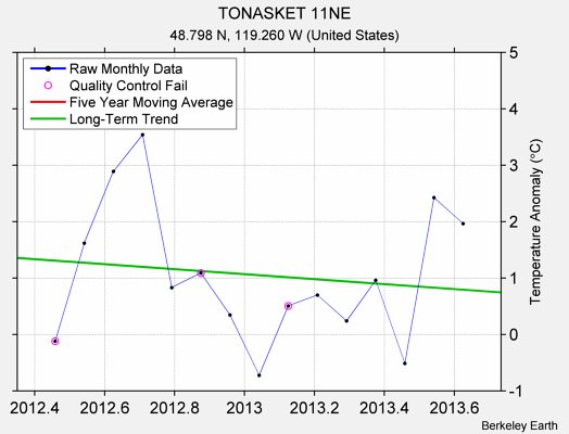 TONASKET 11NE Raw Mean Temperature