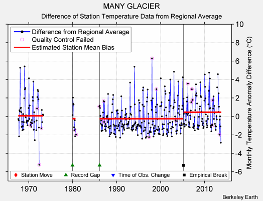 MANY GLACIER difference from regional expectation