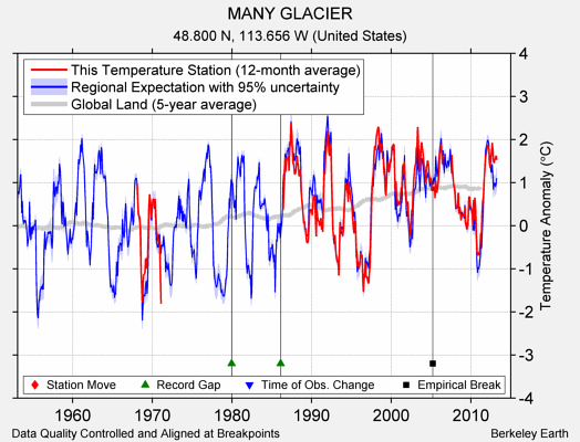 MANY GLACIER comparison to regional expectation