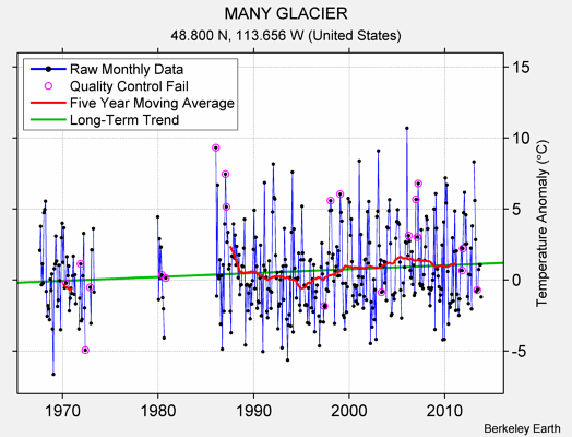 MANY GLACIER Raw Mean Temperature