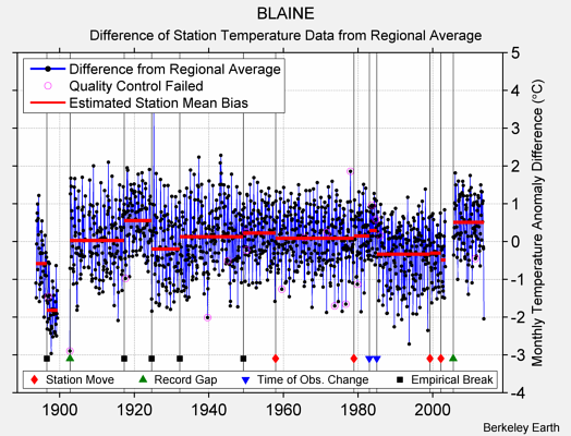 BLAINE difference from regional expectation