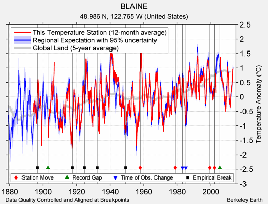 BLAINE comparison to regional expectation