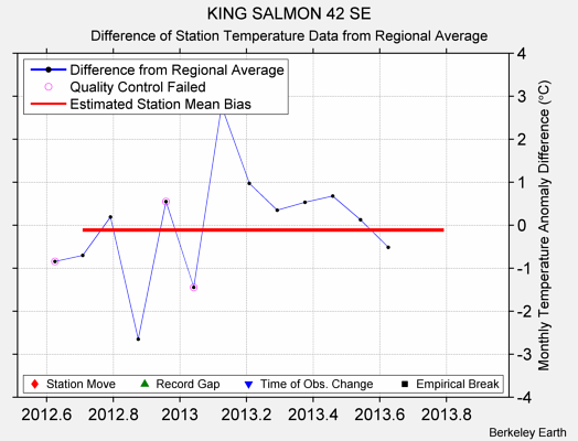 KING SALMON 42 SE difference from regional expectation