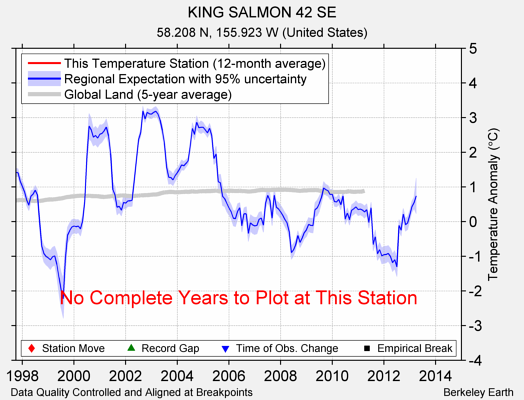 KING SALMON 42 SE comparison to regional expectation