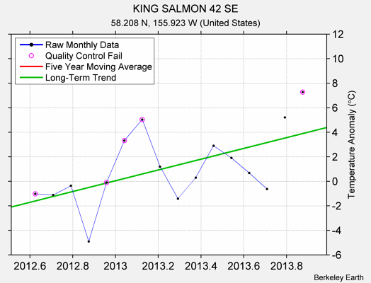 KING SALMON 42 SE Raw Mean Temperature