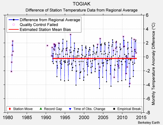 TOGIAK difference from regional expectation