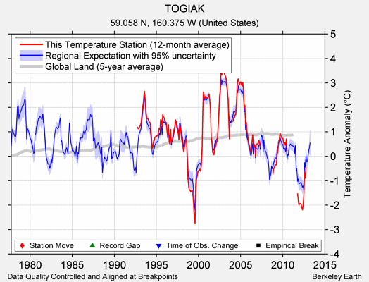 TOGIAK comparison to regional expectation