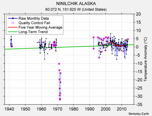 NINILCHIK ALASKA Raw Mean Temperature