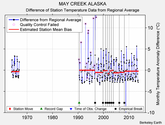 MAY CREEK ALASKA difference from regional expectation