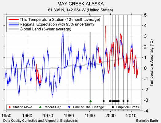 MAY CREEK ALASKA comparison to regional expectation