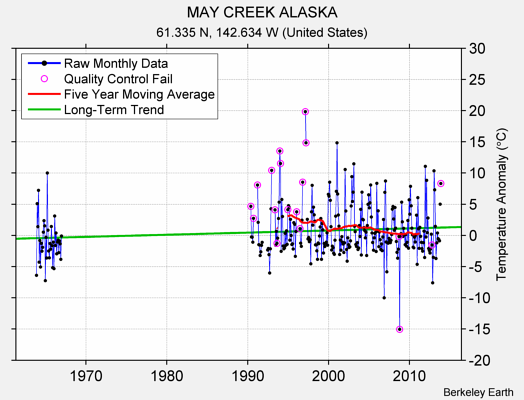 MAY CREEK ALASKA Raw Mean Temperature