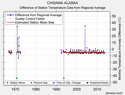 CHISANA ALASKA difference from regional expectation