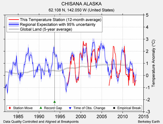 CHISANA ALASKA comparison to regional expectation