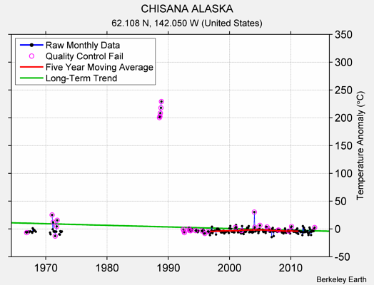 CHISANA ALASKA Raw Mean Temperature