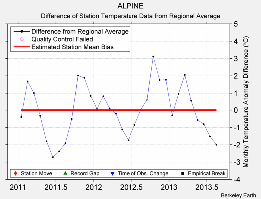 ALPINE difference from regional expectation