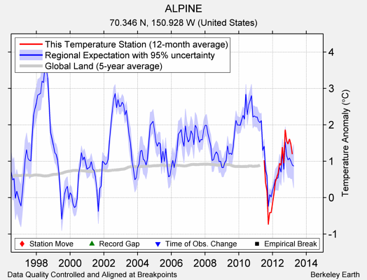 ALPINE comparison to regional expectation