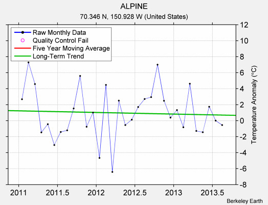 ALPINE Raw Mean Temperature