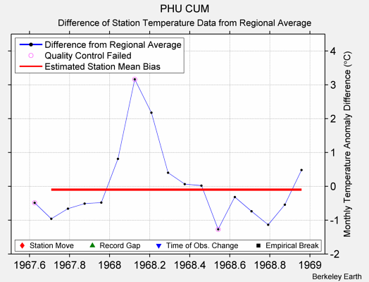 PHU CUM difference from regional expectation