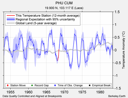 PHU CUM comparison to regional expectation