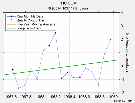 PHU CUM Raw Mean Temperature