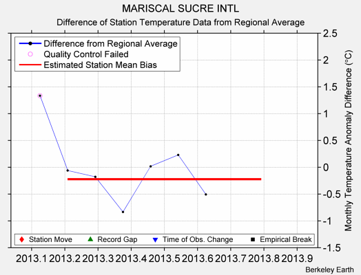 MARISCAL SUCRE INTL difference from regional expectation