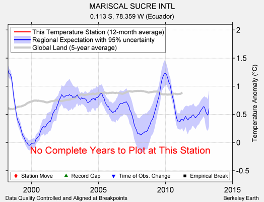 MARISCAL SUCRE INTL comparison to regional expectation