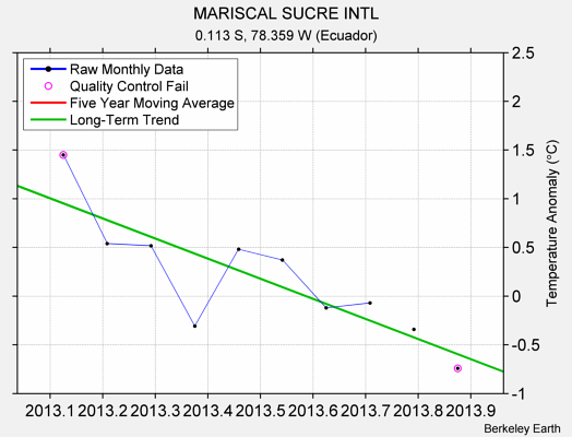 MARISCAL SUCRE INTL Raw Mean Temperature