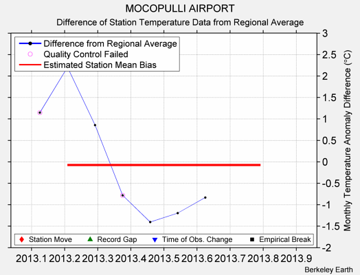 MOCOPULLI AIRPORT difference from regional expectation