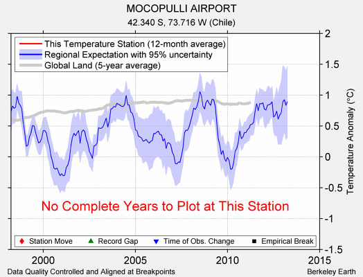 MOCOPULLI AIRPORT comparison to regional expectation