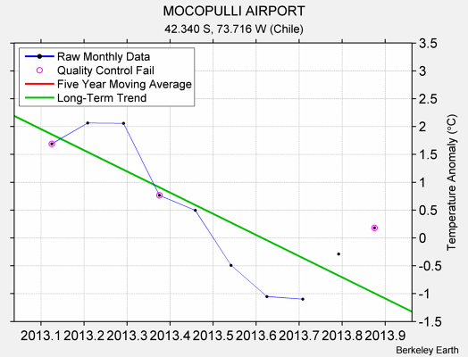 MOCOPULLI AIRPORT Raw Mean Temperature