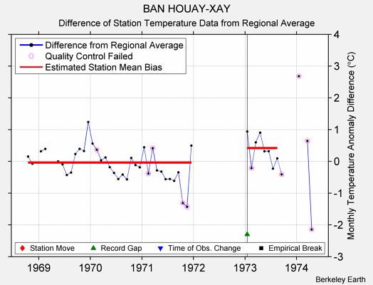 BAN HOUAY-XAY difference from regional expectation