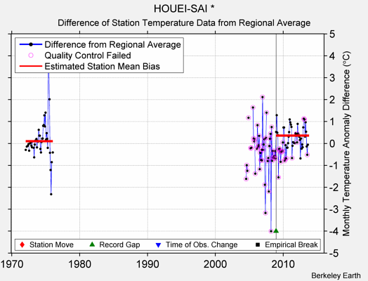 HOUEI-SAI * difference from regional expectation