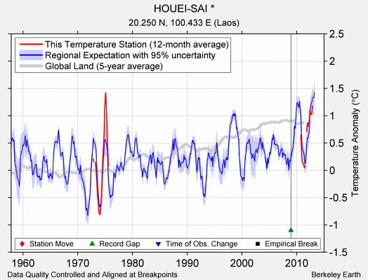 HOUEI-SAI * comparison to regional expectation