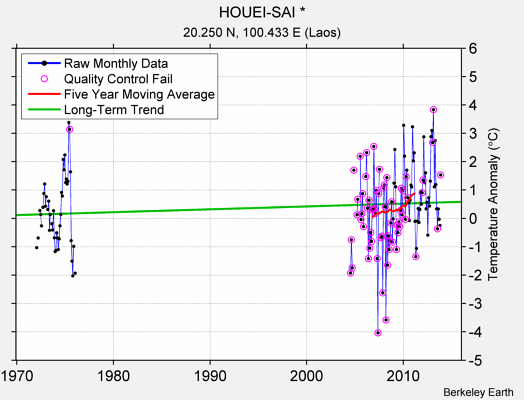 HOUEI-SAI * Raw Mean Temperature