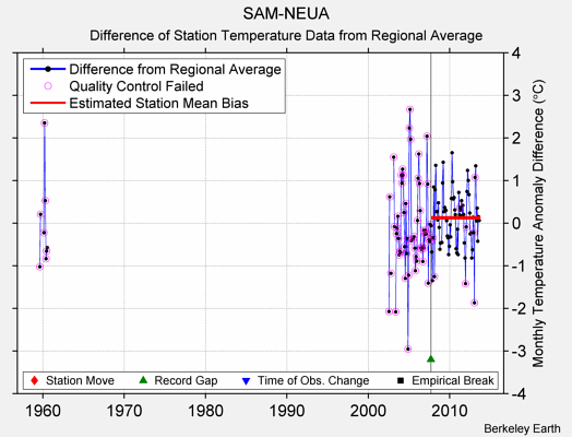 SAM-NEUA difference from regional expectation